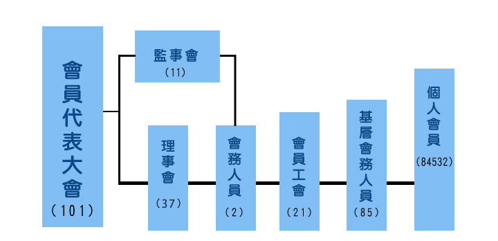 本會組織架構圖